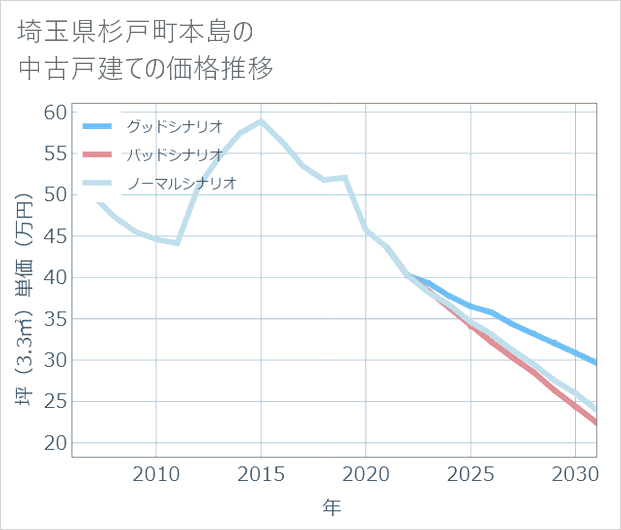 埼玉県杉戸町本島の中古戸建て価格推移
