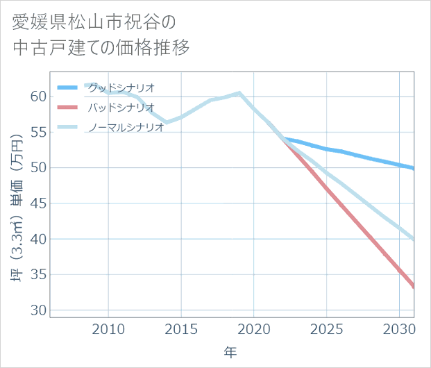 愛媛県松山市祝谷の中古戸建て価格推移