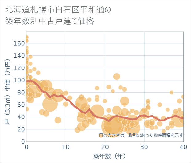 北海道札幌市白石区平和通の築年数別の中古戸建て坪単価