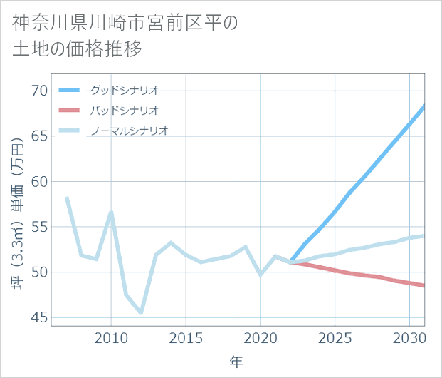 神奈川県川崎市宮前区平の土地価格推移