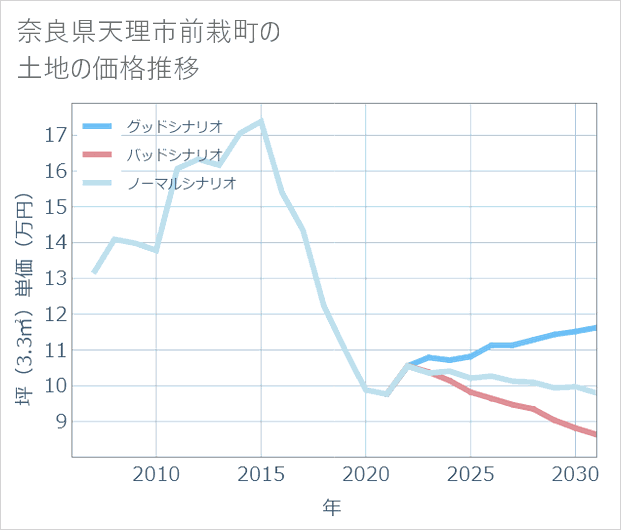 奈良県天理市前栽町の土地価格推移