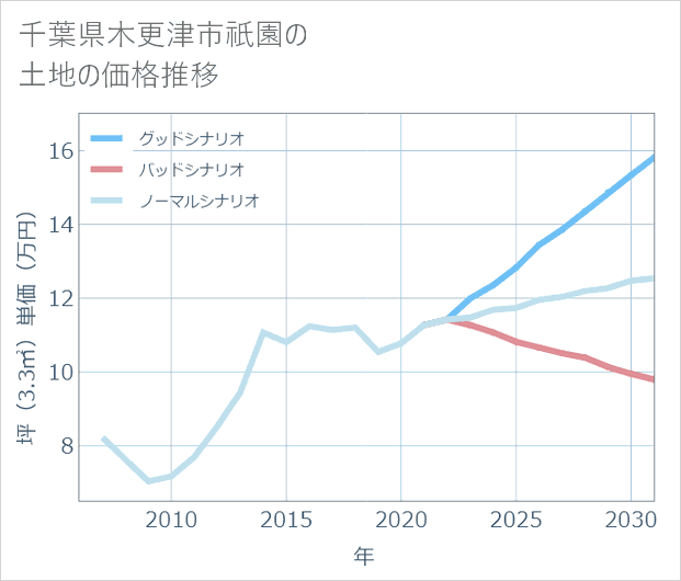千葉県木更津市祇園の土地価格推移