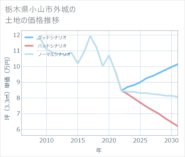 栃木県小山市外城の土地価格推移
