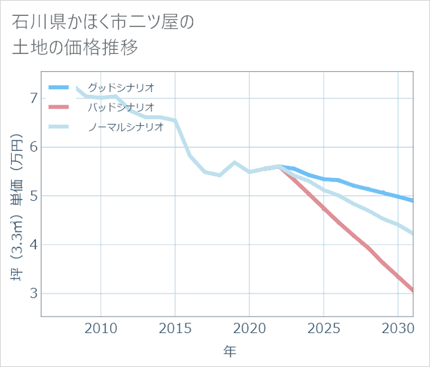 石川県かほく市二ツ屋の土地価格推移