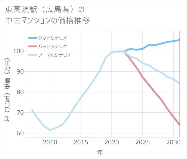 東高須駅(広島県)の中古マンション価格推移