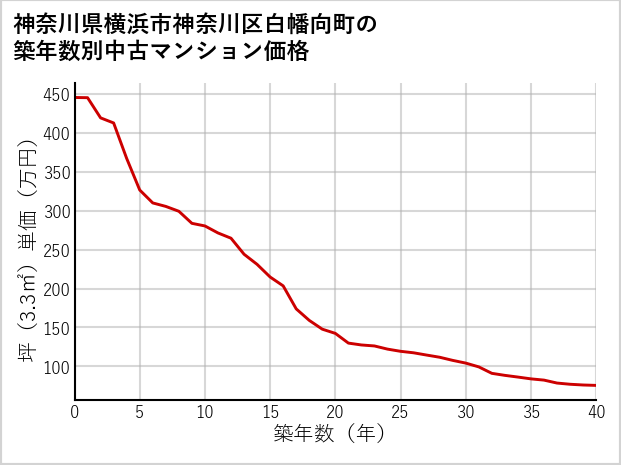 神奈川県横浜市神奈川区白幡向町の築年数別の中古マンション坪単価