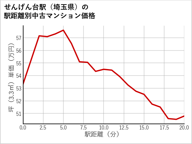 せんげん台駅（埼玉県）の徒歩距離別の中古マンション坪単価
