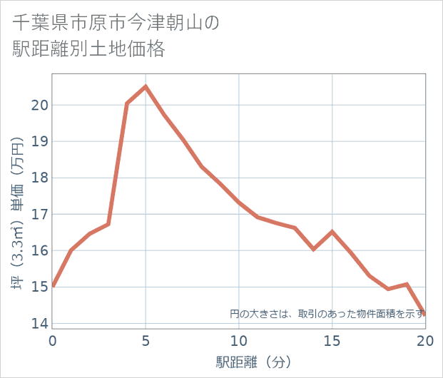 千葉県市原市今津朝山の徒歩距離別の土地坪単価