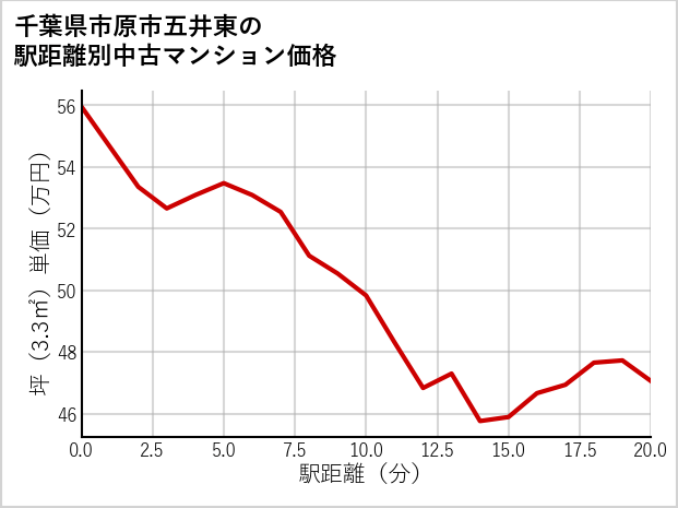 千葉県市原市五井東の徒歩距離別の中古マンション坪単価