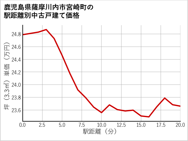 鹿児島県薩摩川内市宮崎町の徒歩距離別の中古戸建て坪単価