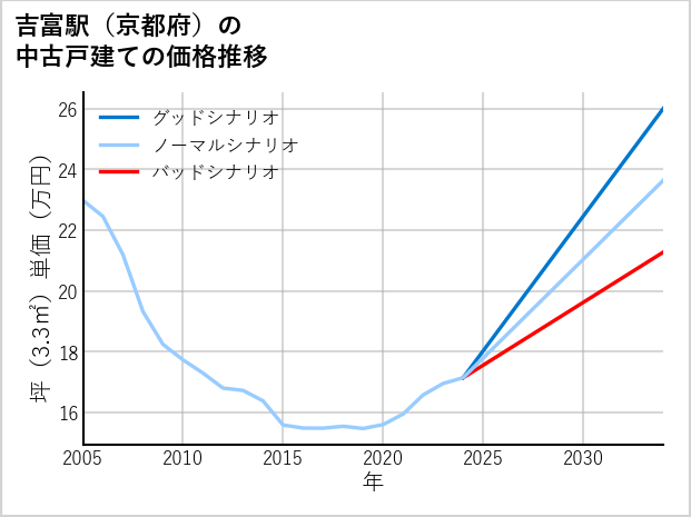 吉富駅（京都府）の中古戸建て価格推移
