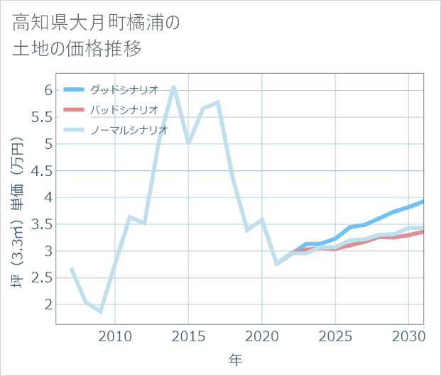 高知県大月町橘浦の土地価格推移