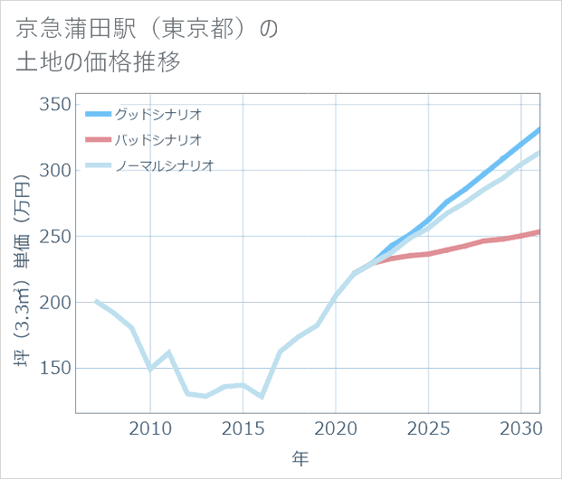 京急蒲田駅(東京都)の土地価格推移