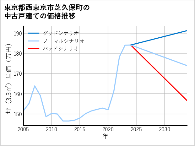 東京都西東京市芝久保町の中古戸建て価格推移