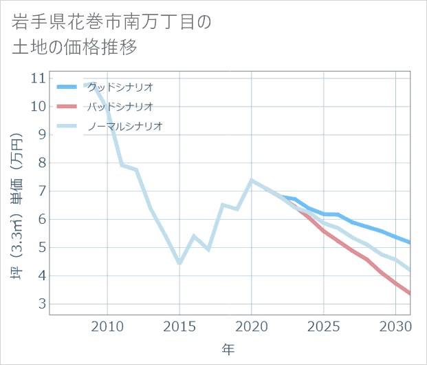 岩手県花巻市南万丁目の土地価格推移