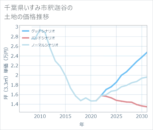 千葉県いすみ市釈迦谷の土地価格推移