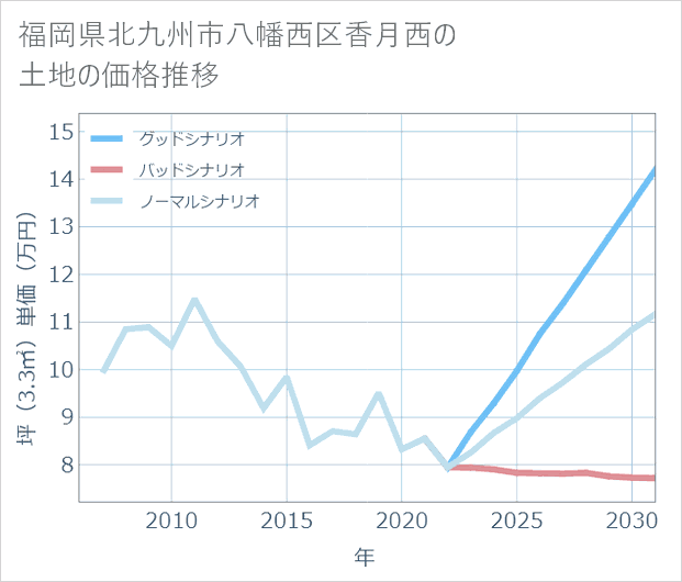 福岡県北九州市八幡西区香月西の土地価格推移