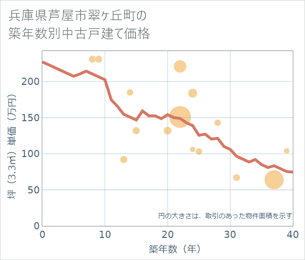兵庫県芦屋市翠ケ丘町の築年数別の中古戸建て坪単価
