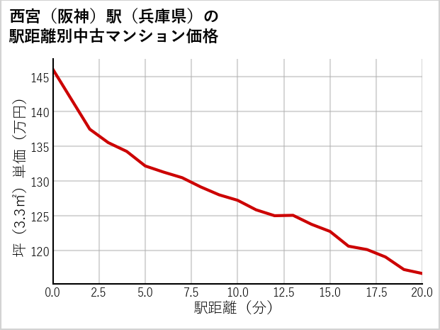 西宮〔阪神〕駅（兵庫県）の徒歩距離別の中古マンション坪単価