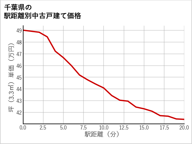 千葉県の徒歩距離別の中古戸建て坪単価
