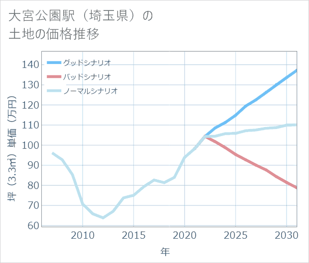 大宮公園駅(埼玉県)の土地価格推移