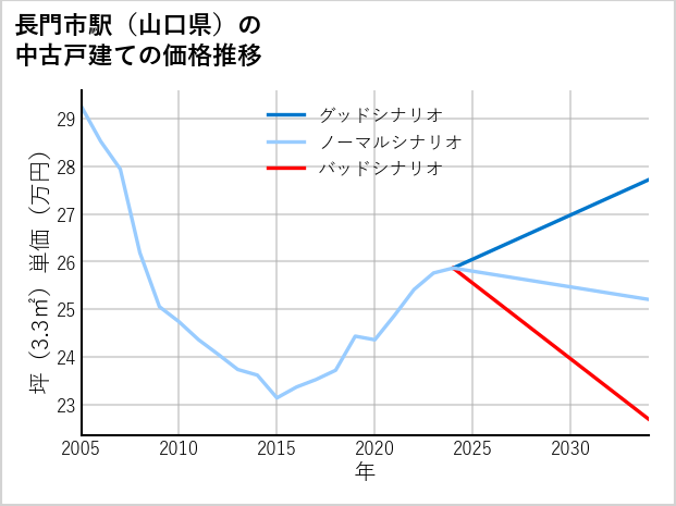 長門市駅（山口県）の中古戸建て価格推移