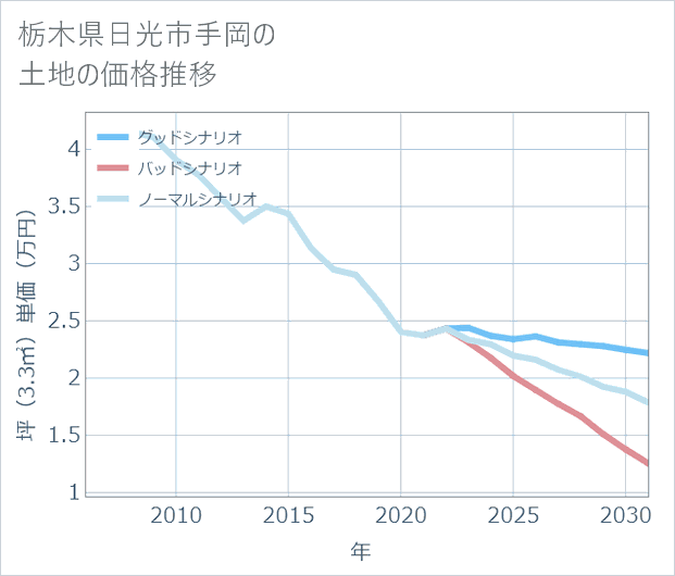 栃木県日光市手岡の土地価格推移