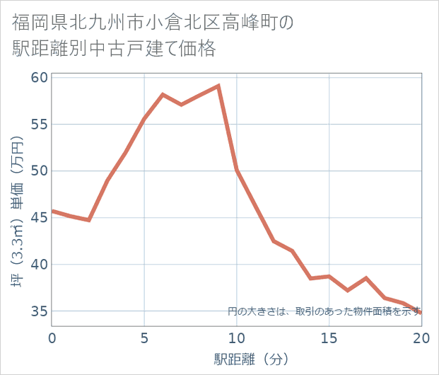 福岡県北九州市小倉北区高峰町の徒歩距離別の中古戸建て坪単価