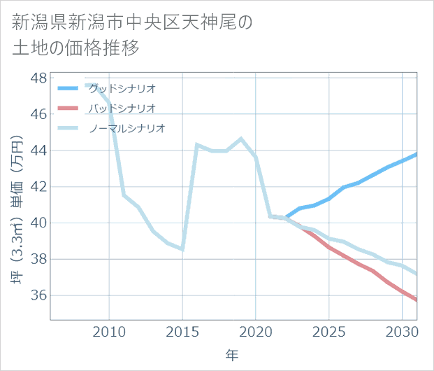 新潟県新潟市中央区天神尾の土地価格推移