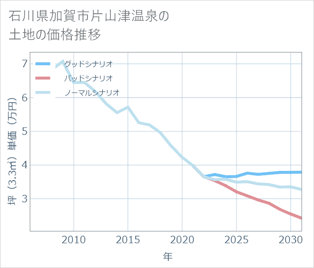 石川県加賀市片山津温泉の土地価格推移