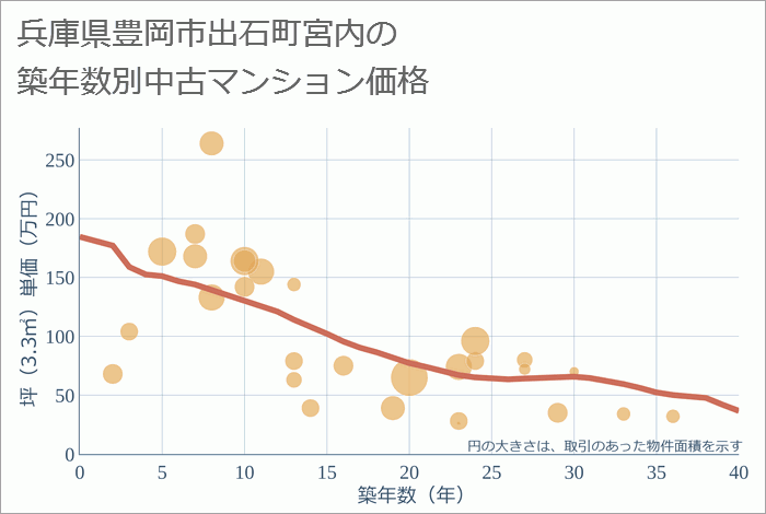 兵庫県豊岡市出石町宮内の築年数別の中古マンション坪単価