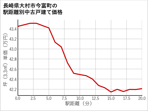 長崎県大村市今富町の徒歩距離別の中古戸建て坪単価