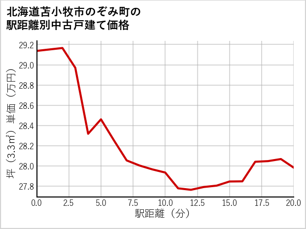 北海道苫小牧市のぞみ町の徒歩距離別の中古戸建て坪単価