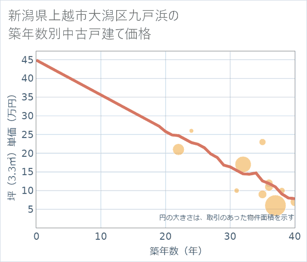 新潟県上越市大潟区九戸浜の築年数別の中古戸建て坪単価