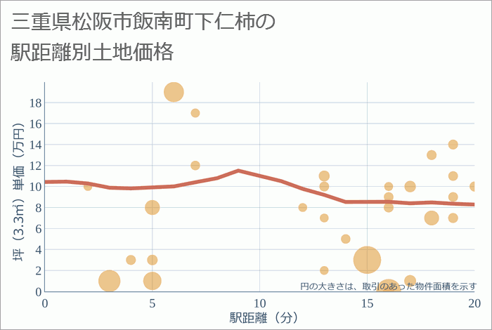 三重県松阪市飯南町下仁柿の徒歩距離別の土地坪単価