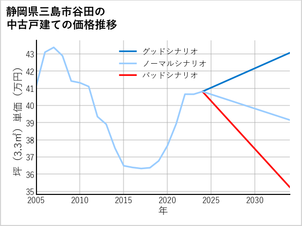 静岡県三島市谷田の中古戸建て価格推移