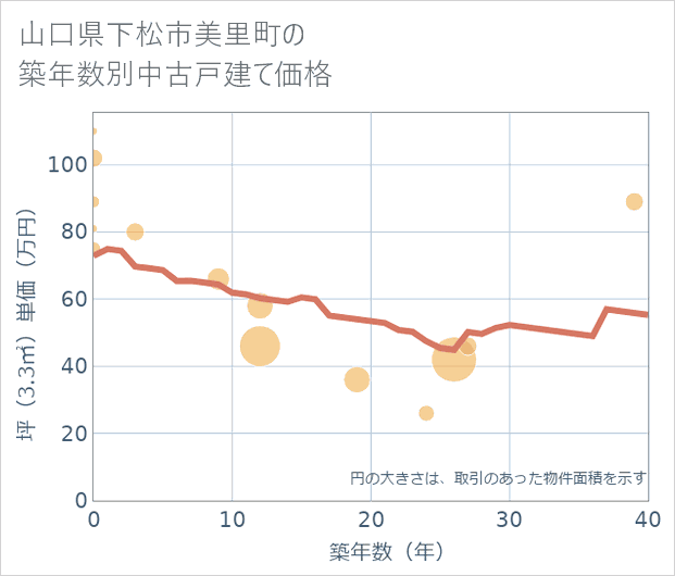 山口県下松市美里町の築年数別の中古戸建て坪単価