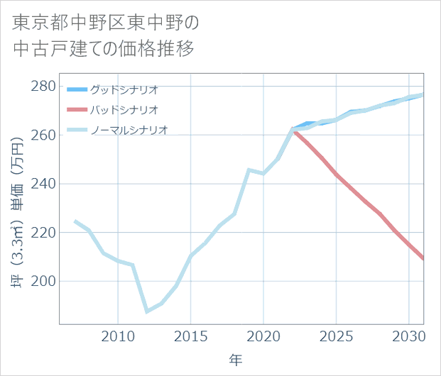 東京都中野区東中野の中古戸建て価格推移