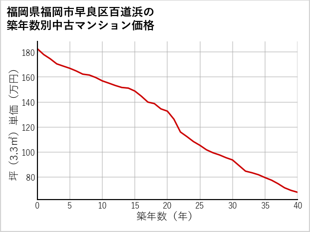 福岡県福岡市早良区百道浜の築年数別の中古マンション坪単価