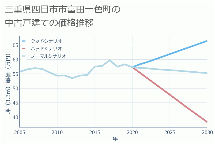 三重県四日市市富田一色町の中古戸建て価格推移