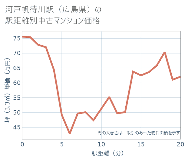 河戸帆待川駅(広島県)の徒歩距離別の中古マンション坪単価