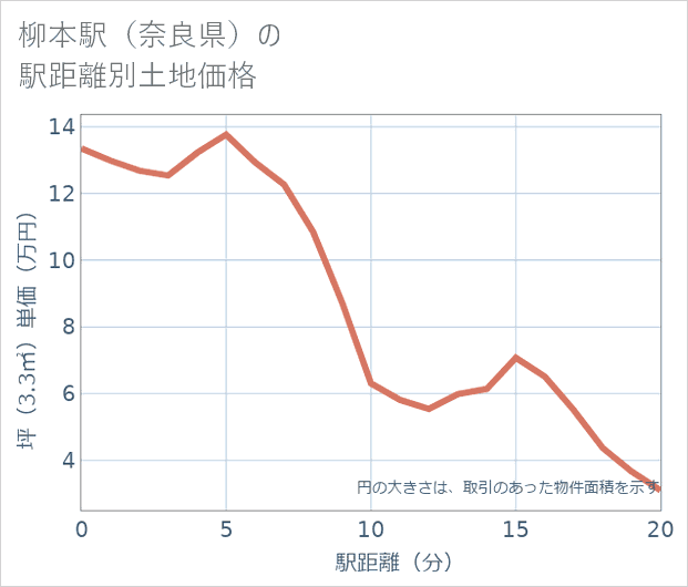 柳本駅(奈良県)の徒歩距離別の土地坪単価