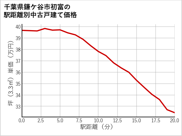 千葉県鎌ケ谷市初富の徒歩距離別の中古戸建て坪単価
