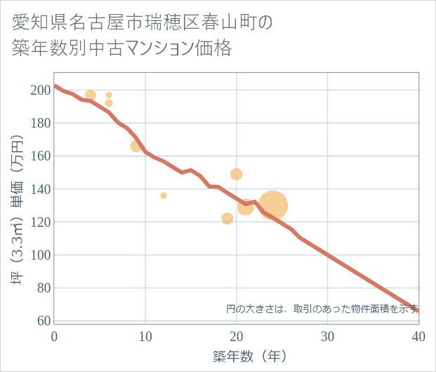 愛知県名古屋市瑞穂区春山町の築年数別の中古マンション坪単価