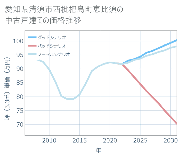 愛知県清須市西枇杷島町恵比須の中古戸建て価格推移