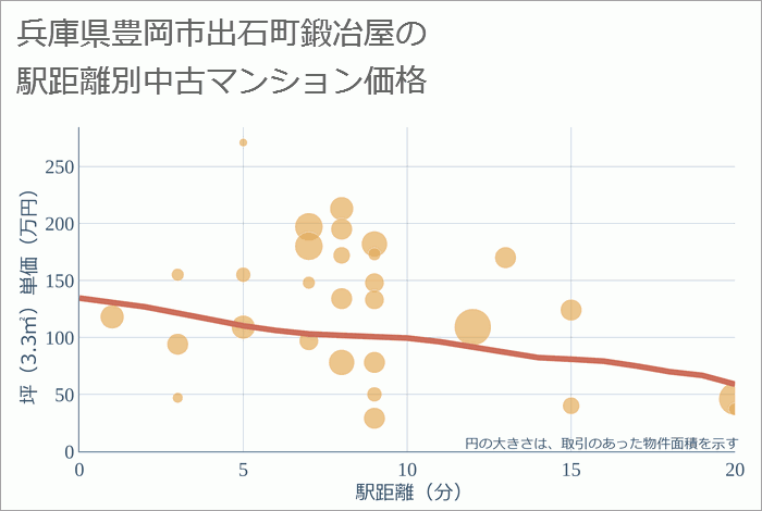 兵庫県豊岡市出石町鍛冶屋の徒歩距離別の中古マンション坪単価