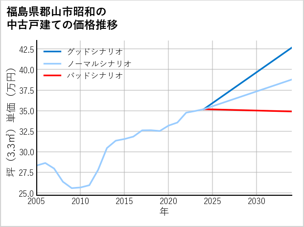 福島県郡山市昭和の中古戸建て価格推移