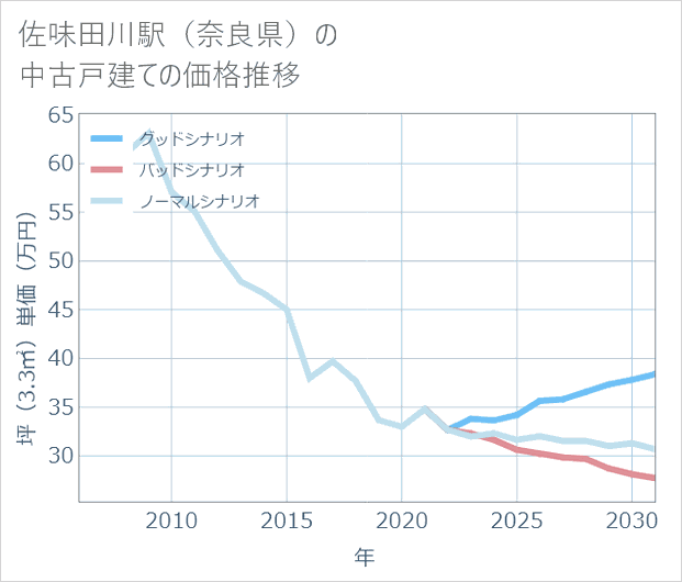 佐味田川駅（奈良県）の中古戸建て価格推移