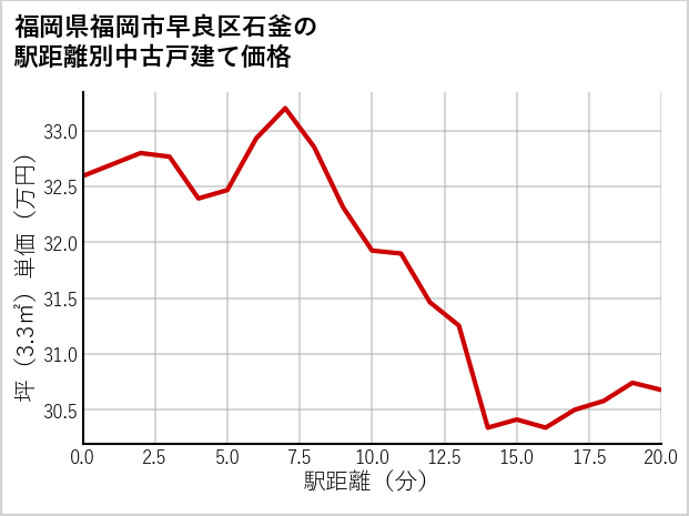 福岡県福岡市早良区石釜の徒歩距離別の中古戸建て坪単価