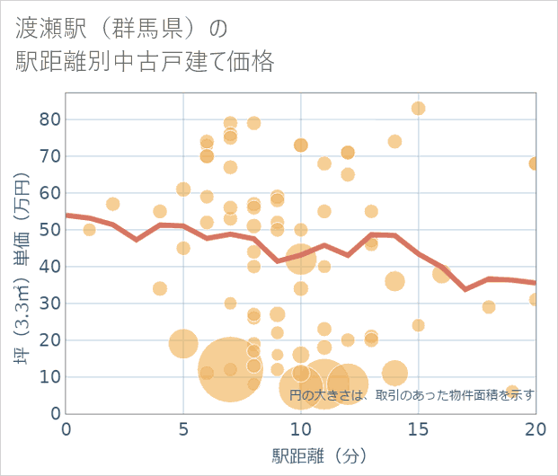 渡瀬駅(群馬県)の徒歩距離別の中古戸建て坪単価